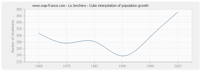 La Jonchère : Cubic interpolation of population growth